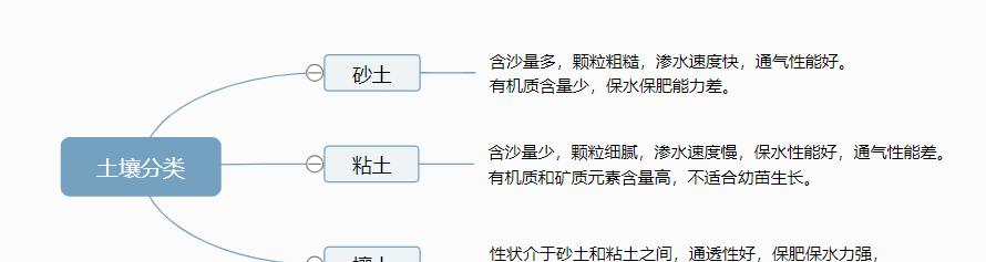 哪些土质有利于花卉生根？如何选择合适的土壤？